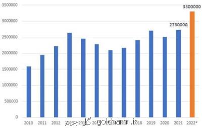تولید جهانی نیکل صعود کرد